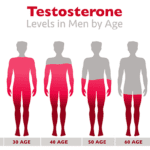 Testosterone and Hormones: Optimization of Low Testosterone with Natural Remedy and Supplementation